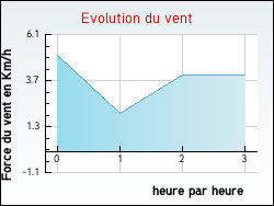 Evolution du vent de la ville Grand'Combe-des-Bois